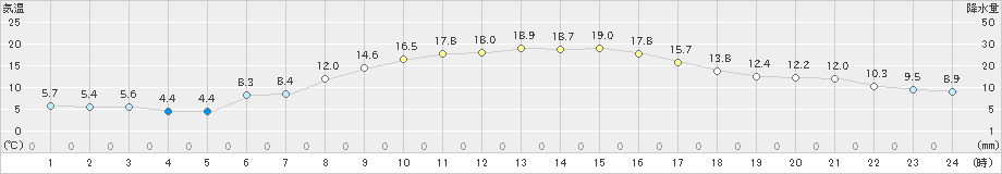 前橋(>2023年11月19日)のアメダスグラフ