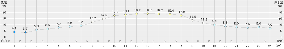 桐生(>2023年11月19日)のアメダスグラフ