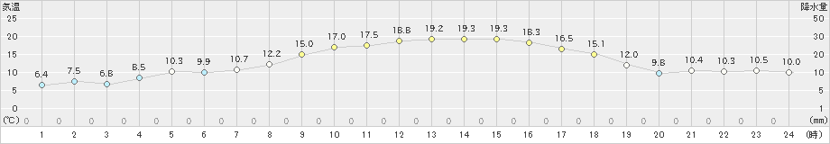 伊勢崎(>2023年11月19日)のアメダスグラフ