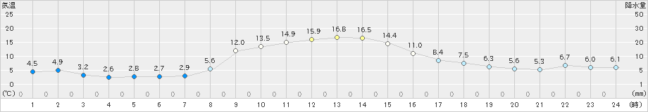 西野牧(>2023年11月19日)のアメダスグラフ