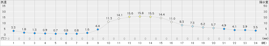 神流(>2023年11月19日)のアメダスグラフ