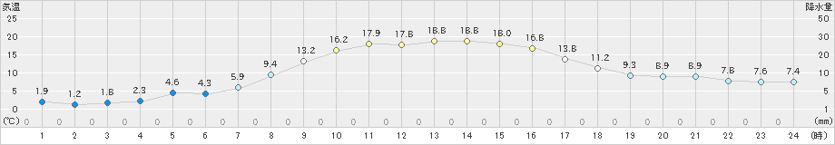 青梅(>2023年11月19日)のアメダスグラフ