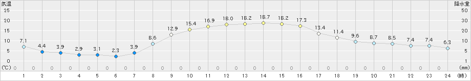 八王子(>2023年11月19日)のアメダスグラフ