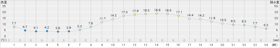 府中(>2023年11月19日)のアメダスグラフ