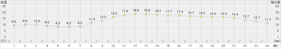 羽田(>2023年11月19日)のアメダスグラフ