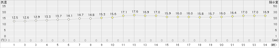 八丈島(>2023年11月19日)のアメダスグラフ