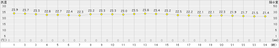 父島(>2023年11月19日)のアメダスグラフ