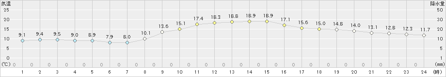 横浜(>2023年11月19日)のアメダスグラフ