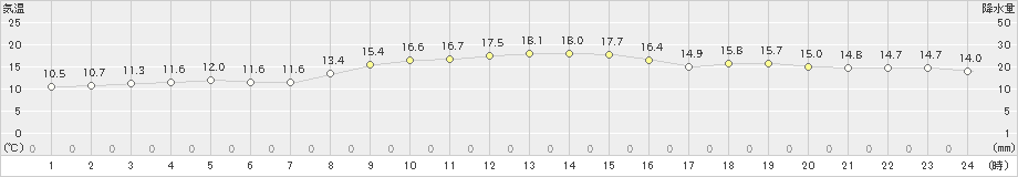 三浦(>2023年11月19日)のアメダスグラフ