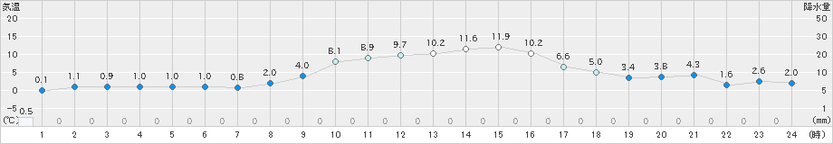 信濃町(>2023年11月19日)のアメダスグラフ