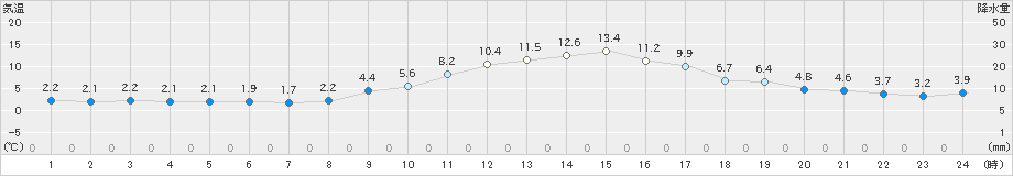 飯山(>2023年11月19日)のアメダスグラフ