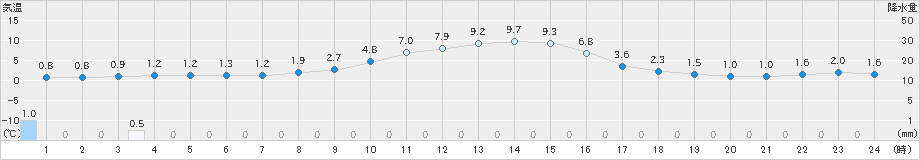 白馬(>2023年11月19日)のアメダスグラフ