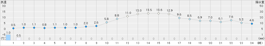 長野(>2023年11月19日)のアメダスグラフ