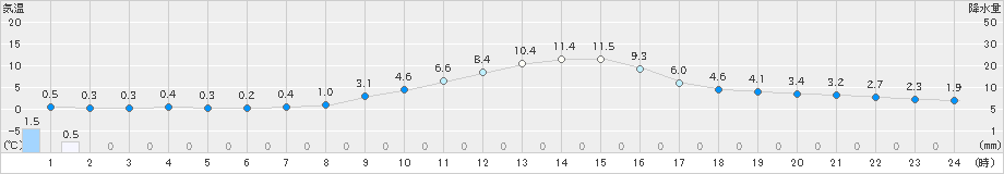 信州新町(>2023年11月19日)のアメダスグラフ