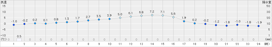 菅平(>2023年11月19日)のアメダスグラフ