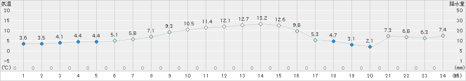 立科(>2023年11月19日)のアメダスグラフ