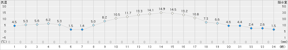 佐久(>2023年11月19日)のアメダスグラフ