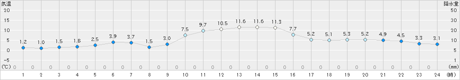 木祖薮原(>2023年11月19日)のアメダスグラフ