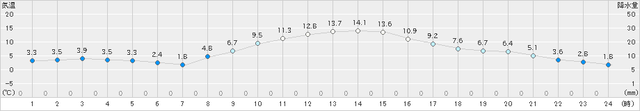 伊那(>2023年11月19日)のアメダスグラフ