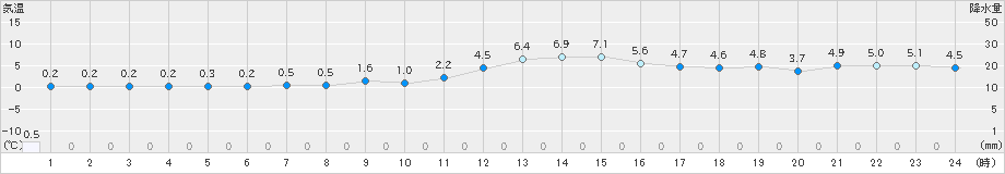 南木曽(>2023年11月19日)のアメダスグラフ