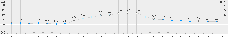 飯島(>2023年11月19日)のアメダスグラフ