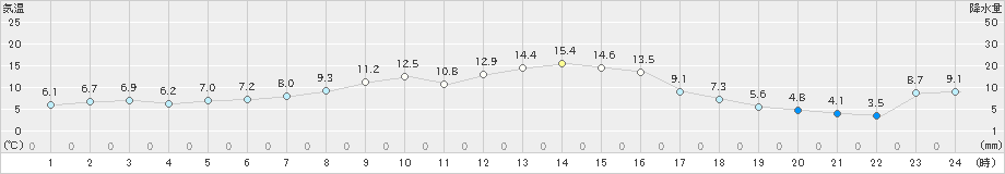 大泉(>2023年11月19日)のアメダスグラフ