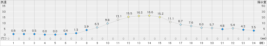 韮崎(>2023年11月19日)のアメダスグラフ