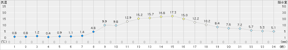 勝沼(>2023年11月19日)のアメダスグラフ