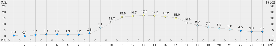 大月(>2023年11月19日)のアメダスグラフ