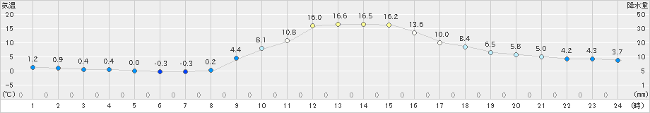 切石(>2023年11月19日)のアメダスグラフ