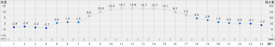 山中(>2023年11月19日)のアメダスグラフ