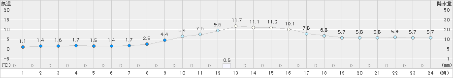 萩原(>2023年11月19日)のアメダスグラフ