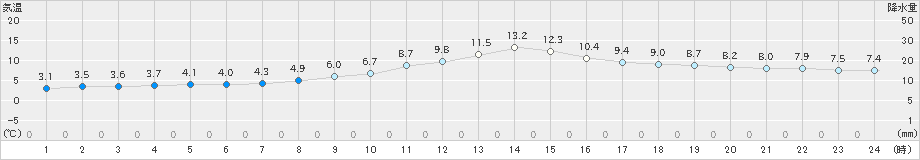 美濃(>2023年11月19日)のアメダスグラフ