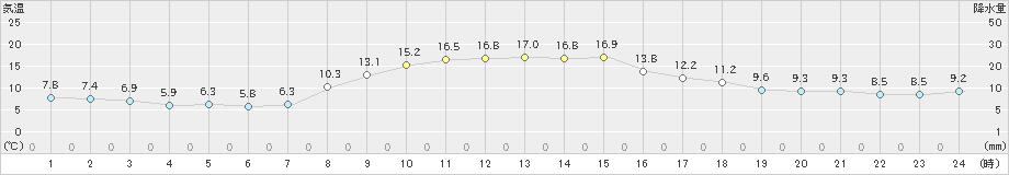 尾鷲(>2023年11月19日)のアメダスグラフ