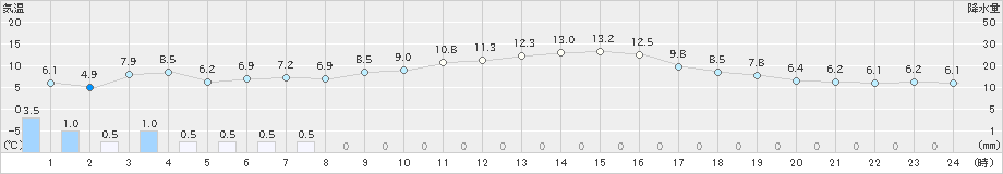 十日町(>2023年11月19日)のアメダスグラフ