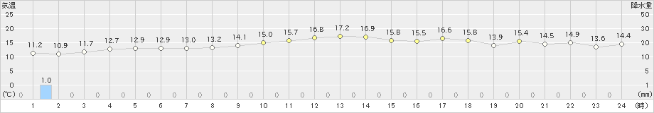 糸魚川(>2023年11月19日)のアメダスグラフ