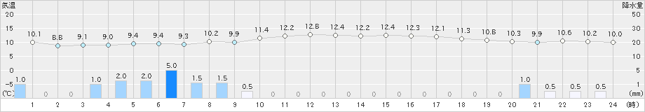 氷見(>2023年11月19日)のアメダスグラフ