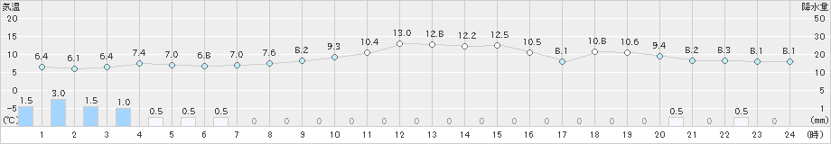 上市(>2023年11月19日)のアメダスグラフ