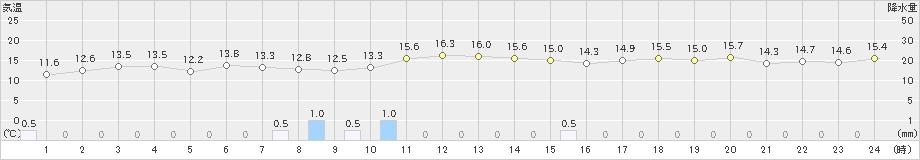 志賀(>2023年11月19日)のアメダスグラフ