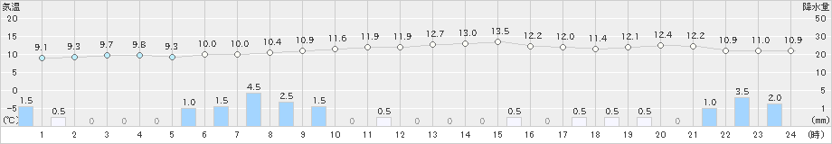 七尾(>2023年11月19日)のアメダスグラフ