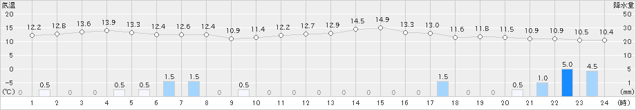 羽咋(>2023年11月19日)のアメダスグラフ