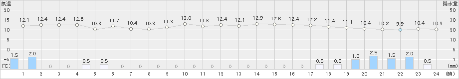 かほく(>2023年11月19日)のアメダスグラフ