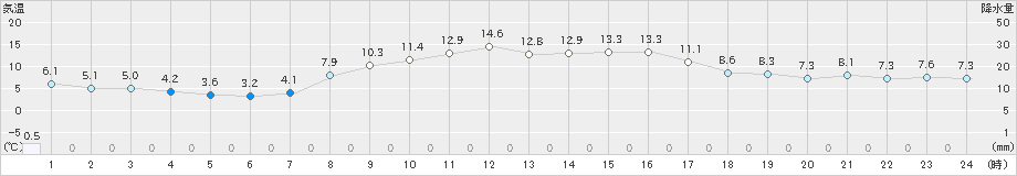 今津(>2023年11月19日)のアメダスグラフ