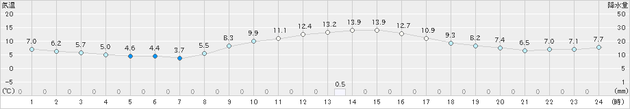 長浜(>2023年11月19日)のアメダスグラフ