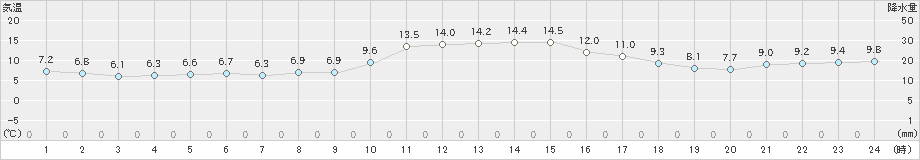 舞鶴(>2023年11月19日)のアメダスグラフ