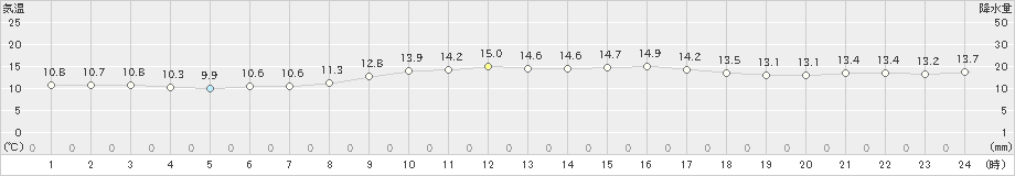 神戸(>2023年11月19日)のアメダスグラフ