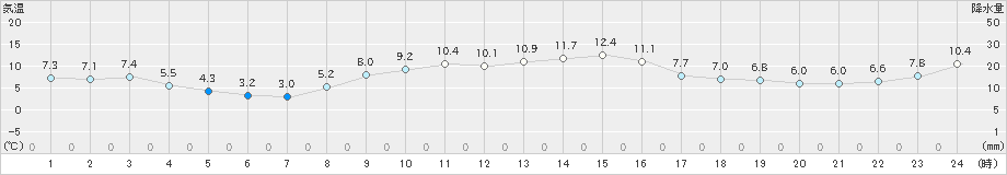 大宇陀(>2023年11月19日)のアメダスグラフ