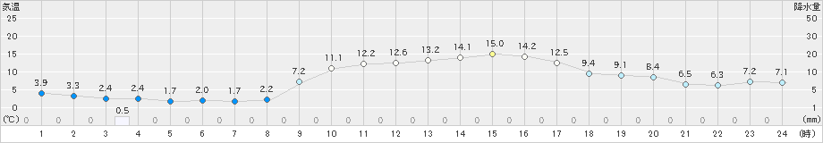 東広島(>2023年11月19日)のアメダスグラフ