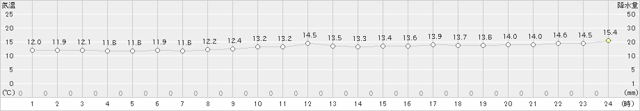 海士(>2023年11月19日)のアメダスグラフ