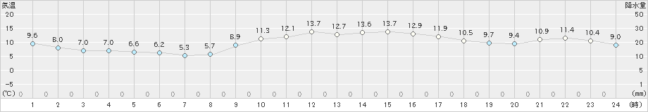 川本(>2023年11月19日)のアメダスグラフ